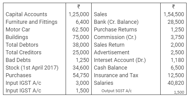 TS Grewal Accountancy Class 11 Solutions Chapter 10 Trial Balance image - 16