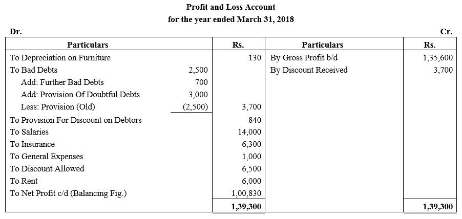 TS Grewal Accountancy Class 11 Solutions Chapter 14 Adjustments in Preparation of Financial Statements image - 57