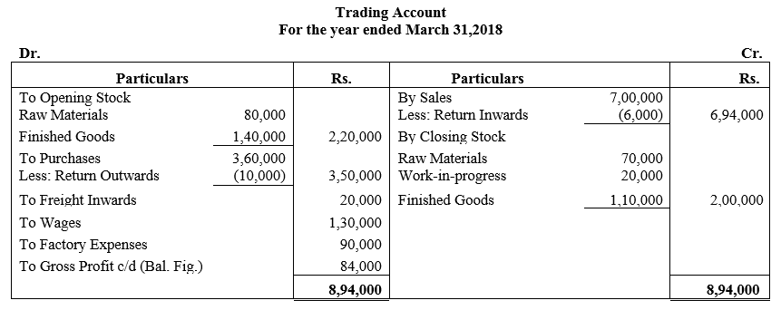 TS Grewal Accountancy Class 11 Solutions Chapter 15 Financial Statements of Sole Proprietorship image - 11