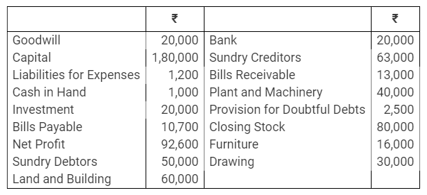 TS Grewal Accountancy Class 11 Solutions Chapter 15 Financial Statements of Sole Proprietorship image - 20