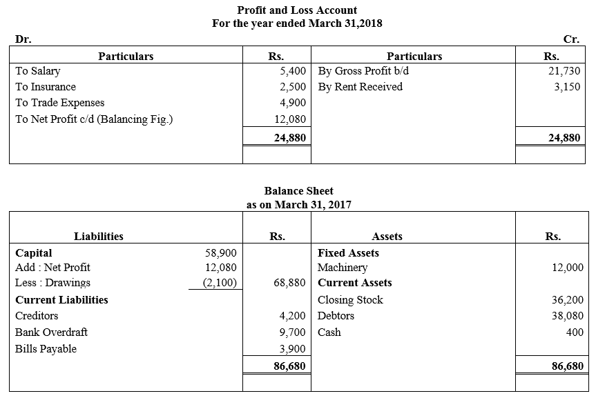 TS Grewal Accountancy Class 11 Solutions Chapter 15 Financial Statements of Sole Proprietorship image - 37