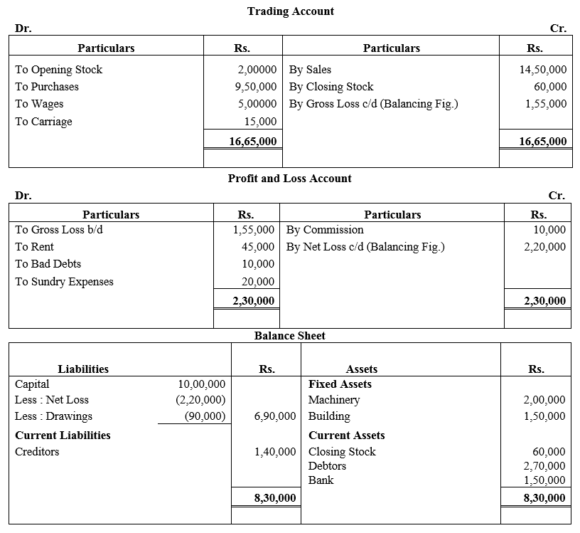 TS Grewal Accountancy Class 11 Solutions Chapter 15 Financial Statements of Sole Proprietorship image - 41
