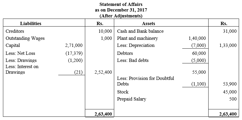 TS Grewal Accountancy Class 11 Solutions Chapter 16 Accounts from Incomplete Records Single Entry System image - 28