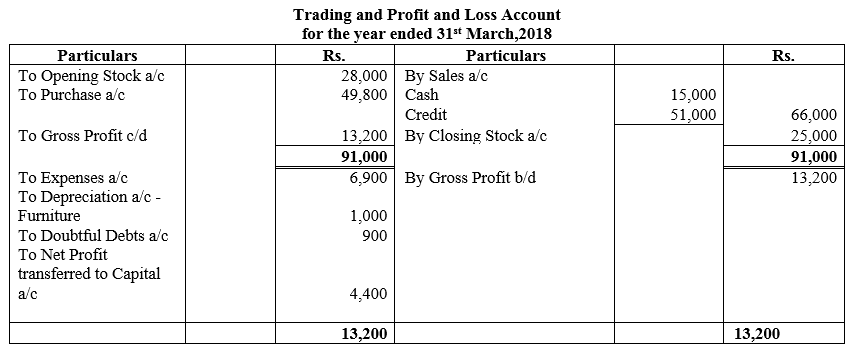 TS Grewal Accountancy Class 11 Solutions Chapter 16 Accounts from Incomplete Records Single Entry System image - 55