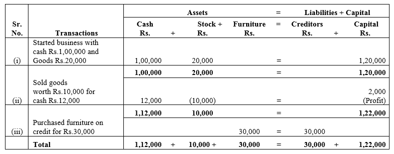 TS Grewal Accountancy Class 11 Solutions Chapter 2 Accounting Equation - 6