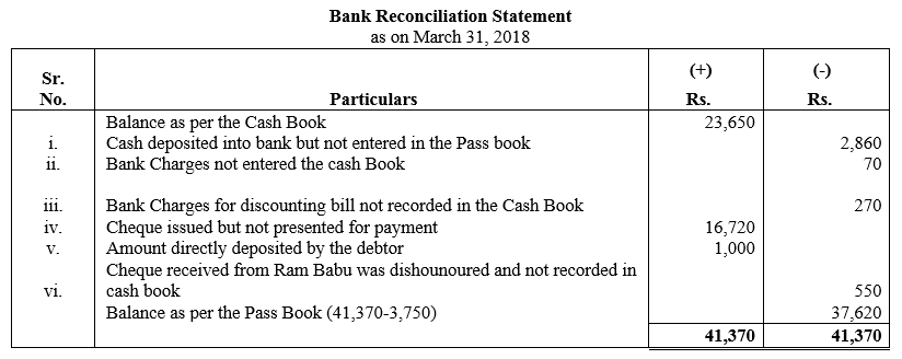 TS Grewal Accountancy Class 11 Solutions Chapter 9 Bank Reconciliation Statement image - 11