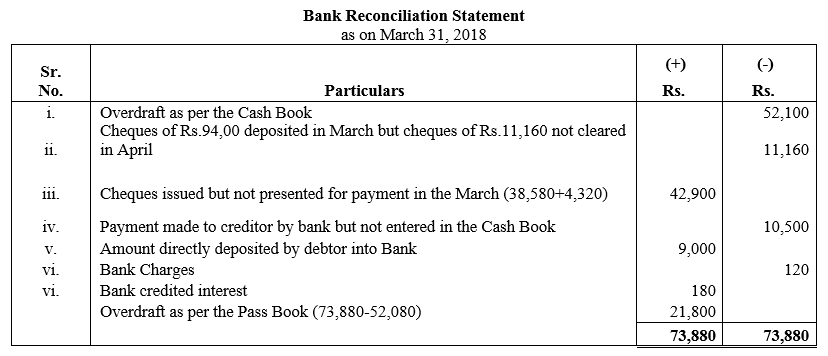TS Grewal Accountancy Class 11 Solutions Chapter 9 Bank Reconciliation Statement image - 24