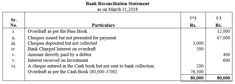 TS Grewal Accountancy Class 11 Solutions Chapter 9 Bank Reconciliation Statement image - 34