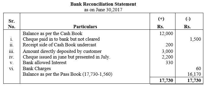 TS Grewal Accountancy Class 11 Solutions Chapter 9 Bank Reconciliation Statement image - 7