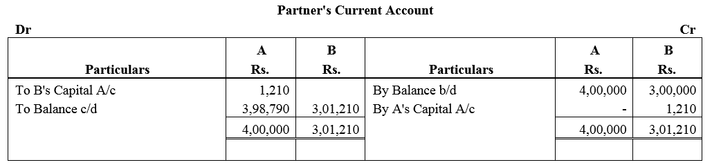 TS Grewal Accountancy Class 12 Solutions Chapter 1 Accounting for Partnership Firms - Fundamentals = 145