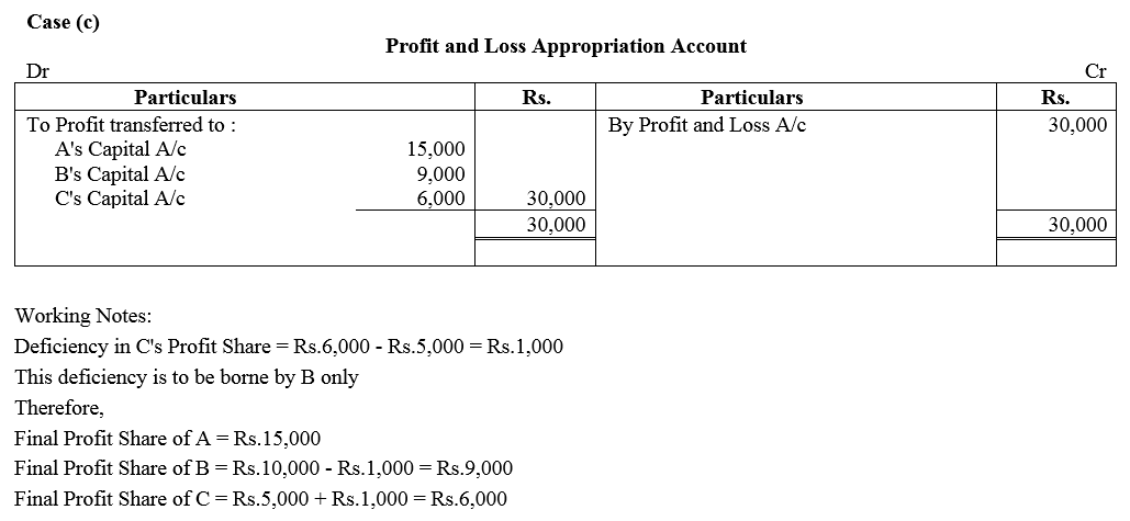 TS Grewal Accountancy Class 12 Solutions Chapter 1 Accounting for Partnership Firms - Fundamentals = 171