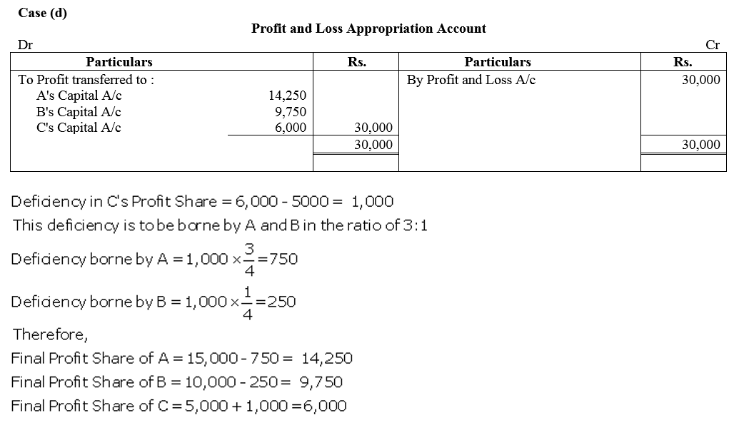 TS Grewal Accountancy Class 12 Solutions Chapter 1 Accounting for Partnership Firms - Fundamentals = 172