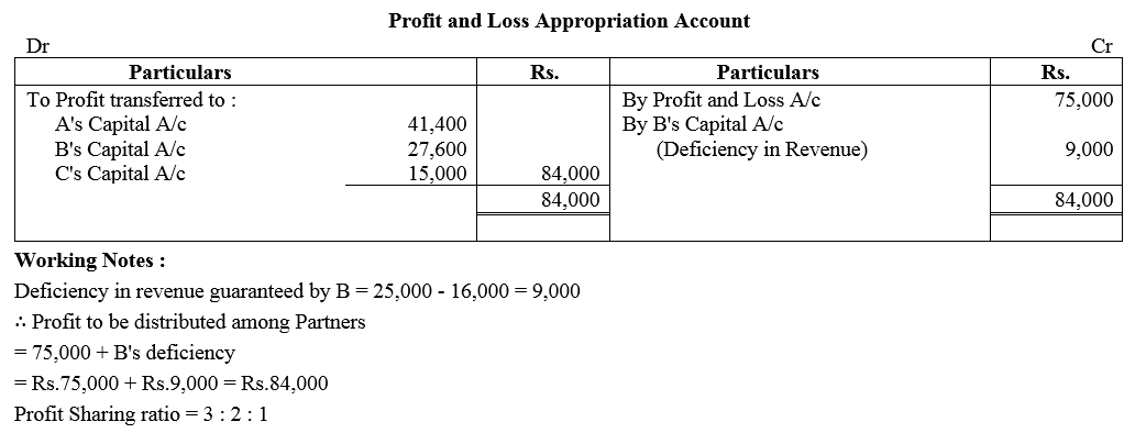 TS Grewal Accountancy Class 12 Solutions Chapter 1 Accounting for Partnership Firms - Fundamentals = 187