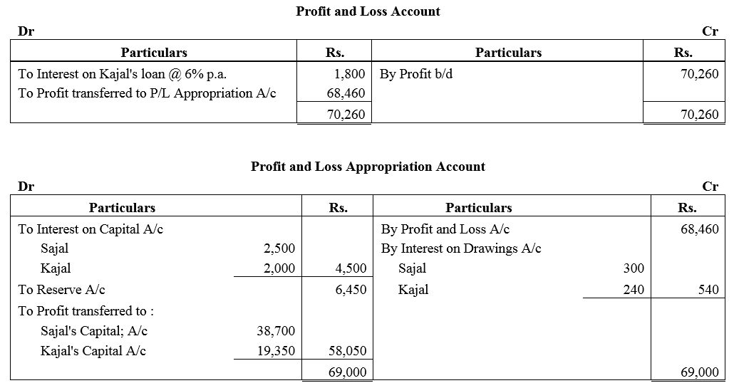 TS Grewal Accountancy Class 12 Solutions Chapter 1 Accounting for Partnership Firms - Fundamentals = 68
