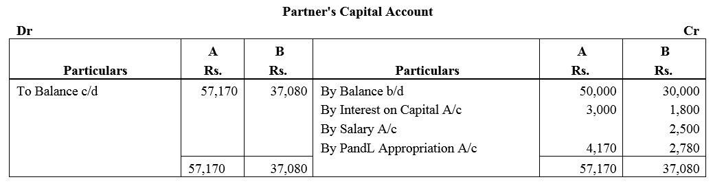TS Grewal Accountancy Class 12 Solutions Chapter 1 Accounting for Partnership Firms - Fundamentals = 83