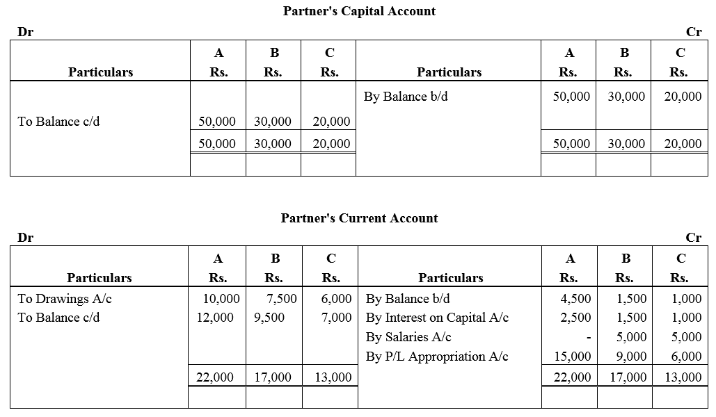TS Grewal Accountancy Class 12 Solutions Chapter 1 Accounting for Partnership Firms - Fundamentals = 88