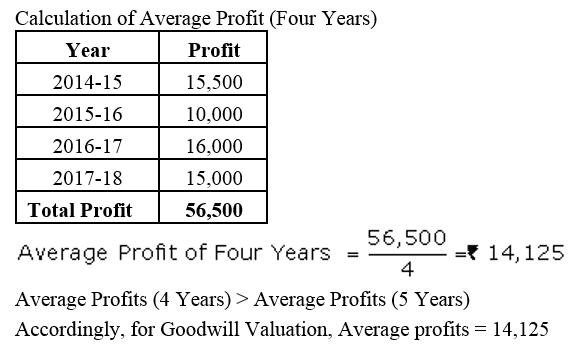 TS Grewal Accountancy Class 12 Solutions Chapter 2 Goodwill Nature and Valuation - 12