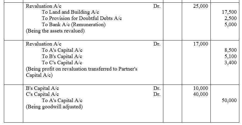 TS Grewal Accountancy Class 12 Solutions Chapter 3 Change in Profit - Sharing Ratio Among the Existing Partners - 47