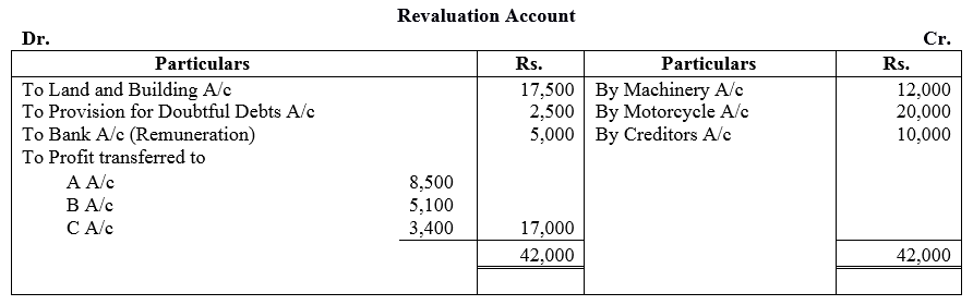 TS Grewal Accountancy Class 12 Solutions Chapter 3 Change in Profit - Sharing Ratio Among the Existing Partners - 48