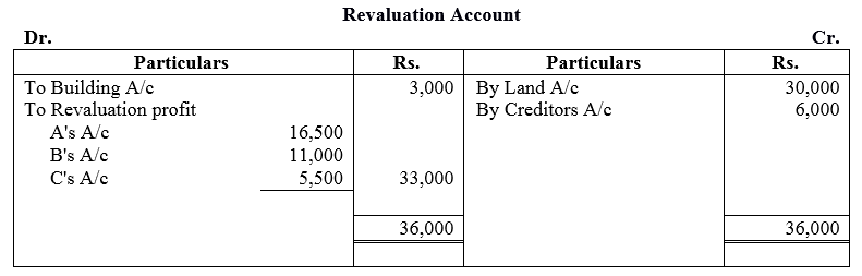 TS Grewal Accountancy Class 12 Solutions Chapter 3 Change in Profit - Sharing Ratio Among the Existing Partners - 58