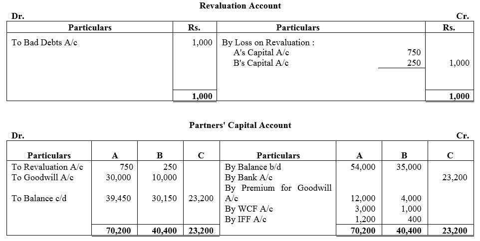 TS Grewal Accountancy Class 12 Solutions Chapter 4 Admission of a Partner image - 252