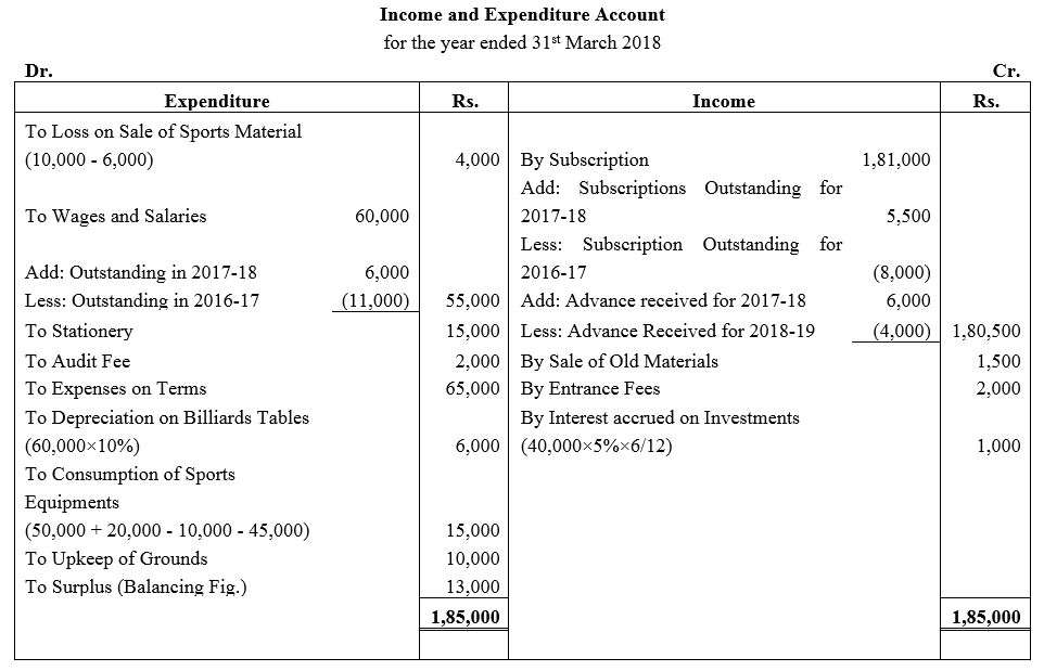 TS Grewal Accountancy Class 12 Solutions Chapter 7 Company Accounts Financial Statements of Not-for-Profit Organisations image - 100