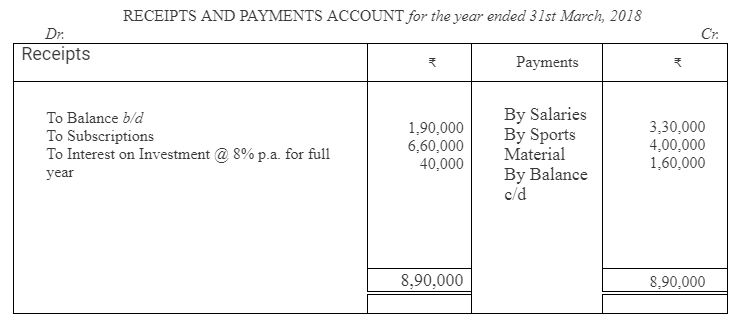 TS Grewal Accountancy Class 12 Solutions Chapter 7 Company Accounts Financial Statements of Not-for-Profit Organisations image - 122