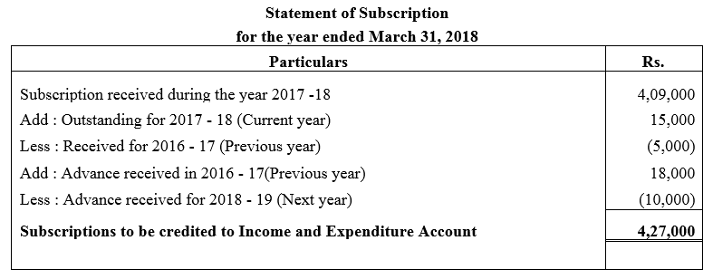TS Grewal Accountancy Class 12 Solutions Chapter 7 Company Accounts Financial Statements of Not-for-Profit Organisations image - 26