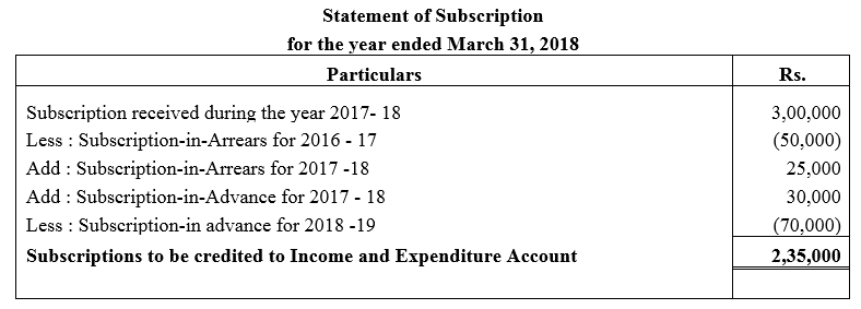 TS Grewal Accountancy Class 12 Solutions Chapter 7 Company Accounts Financial Statements of Not-for-Profit Organisations image - 33
