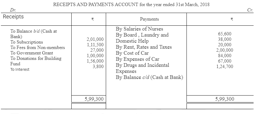 TS Grewal Accountancy Class 12 Solutions Chapter 7 Company Accounts Financial Statements of Not-for-Profit Organisations image - 73