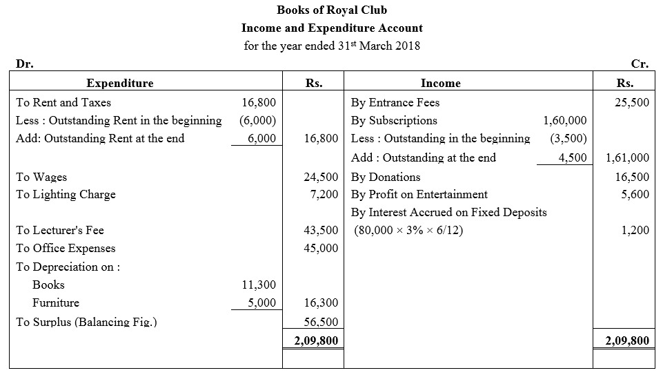 TS Grewal Accountancy Class 12 Solutions Chapter 7 Company Accounts Financial Statements of Not-for-Profit Organisations image - 88
